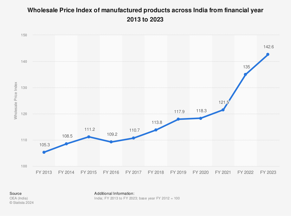 India: wholesale price index of chicken 2023