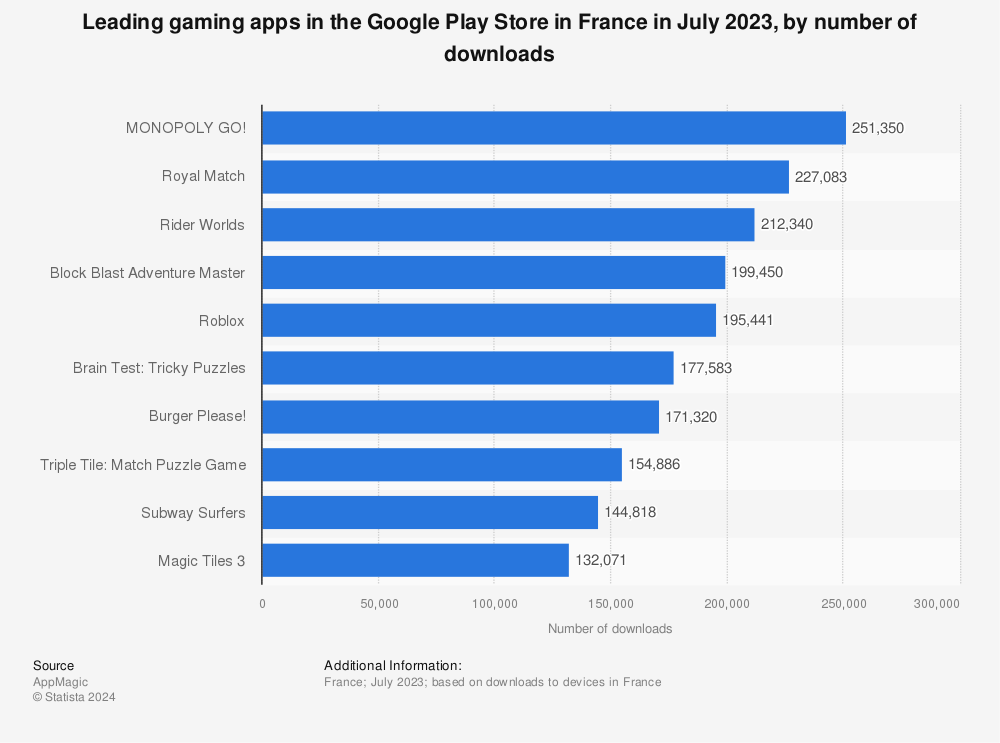 Subway Surfers foi o jogo mobile com mais downloads em 2022. Mas