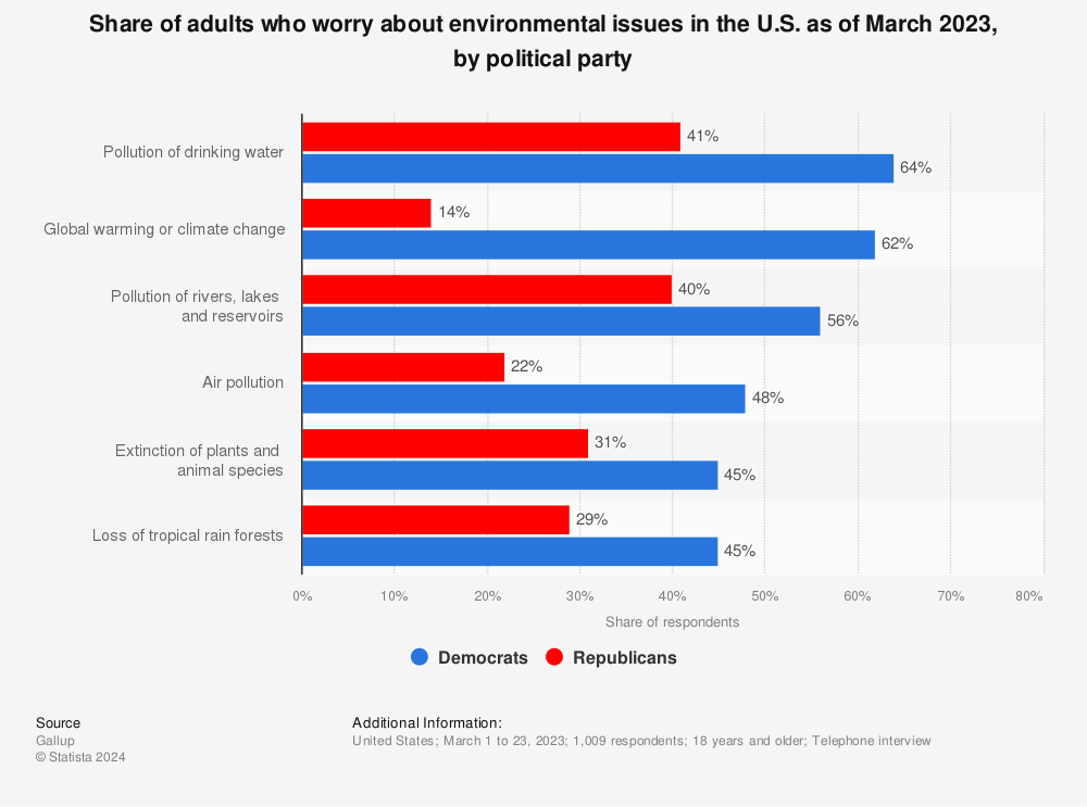 Concerns About Environmental Issues United States By Ideology 2017 Statista