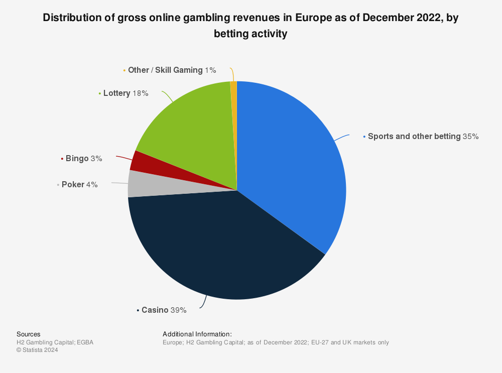 Europe's gambling revenues stabilised above pre-pandemic levels in 2022 