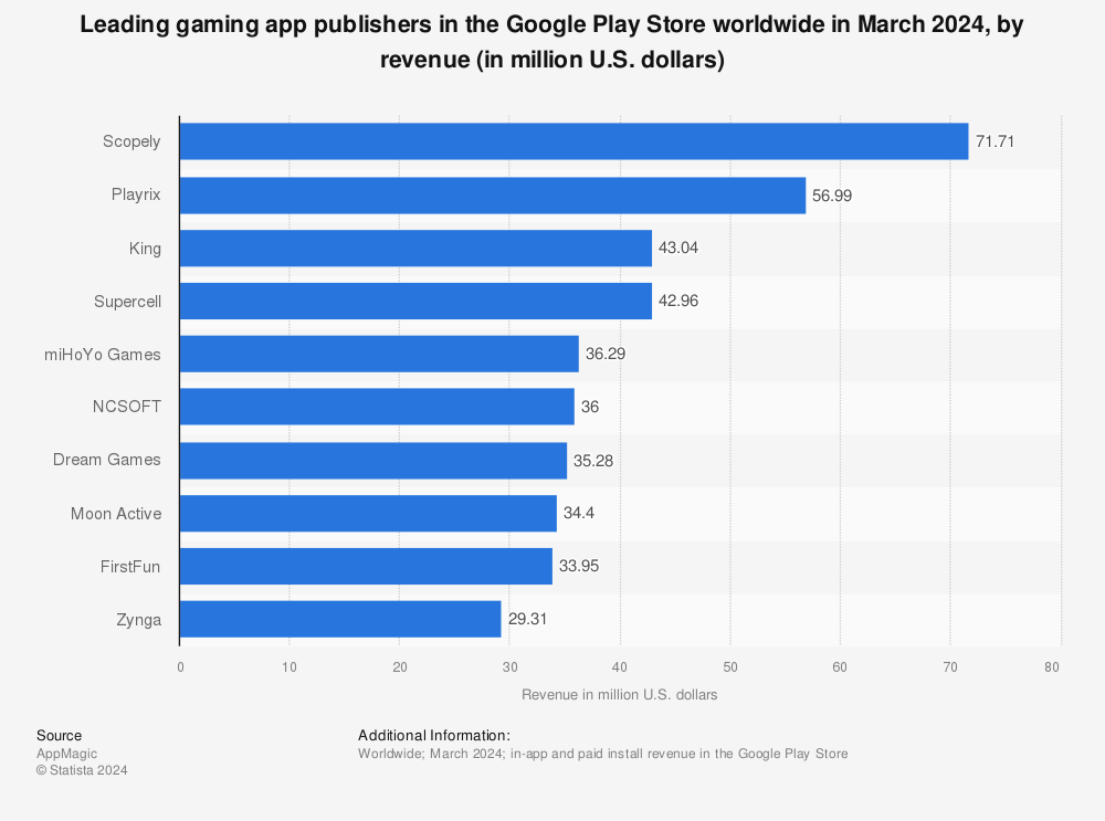PocketGamer.biz on X: Weekly global mobile games charts: Roblox the top  grosser on US Google Play store    / X