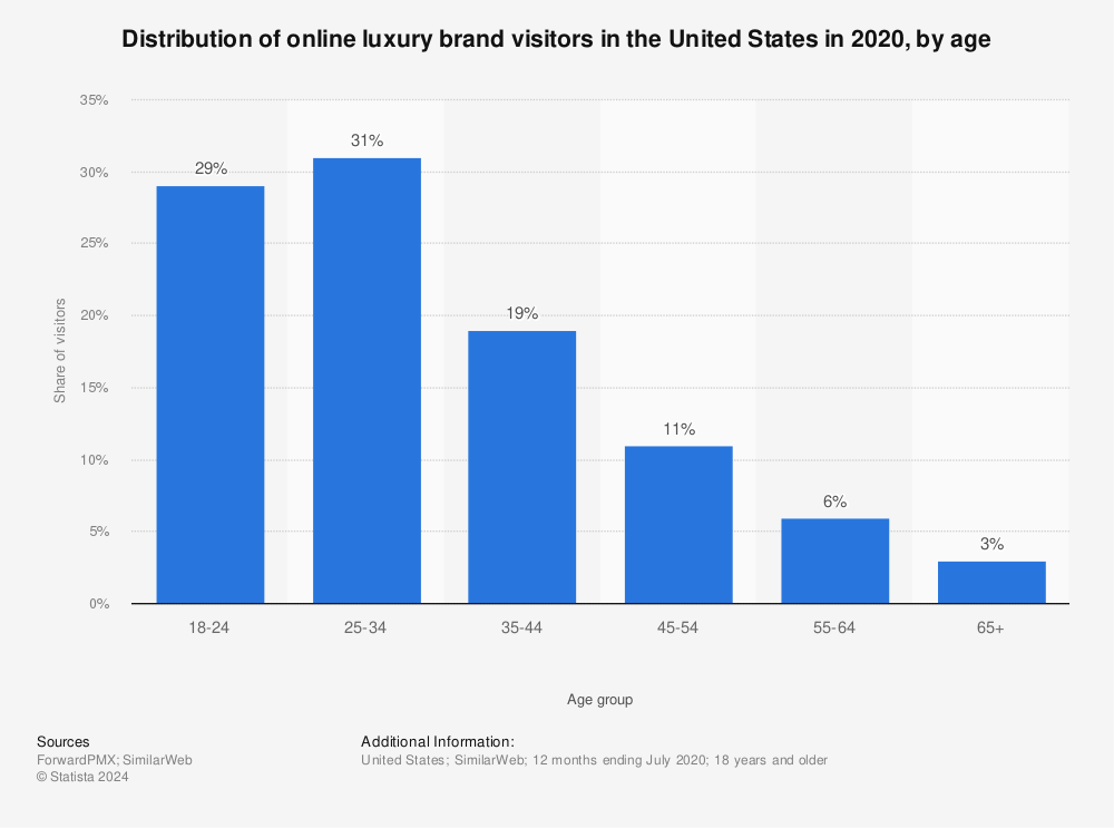 U.S. online market share of leading luxury brands 2020