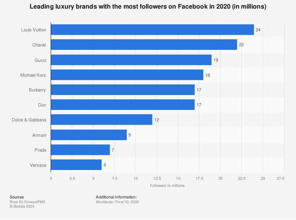 Facebook: leading luxury brand followers 2020