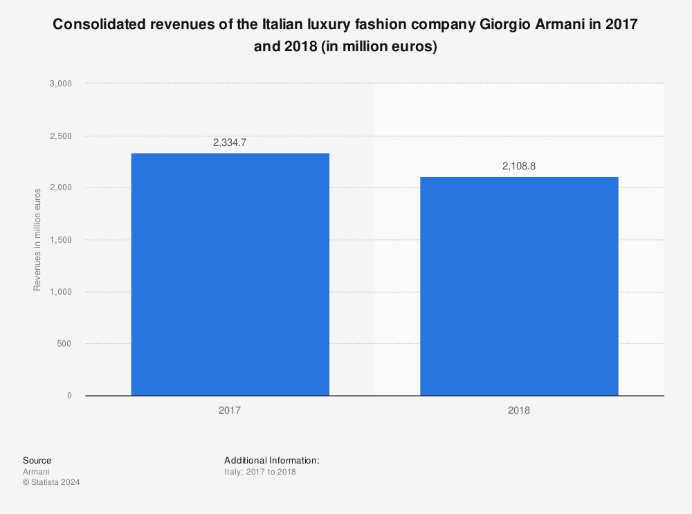 Giorgio Armani: revenues 2017-2018 | Statista
