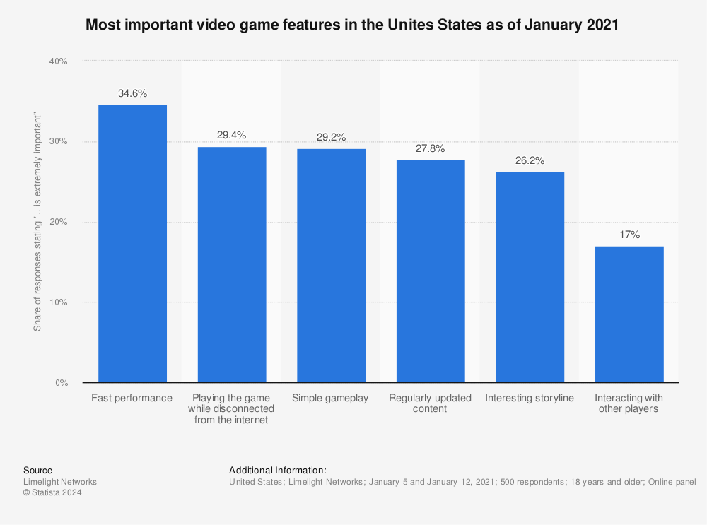 5 Features of the Best Online Games