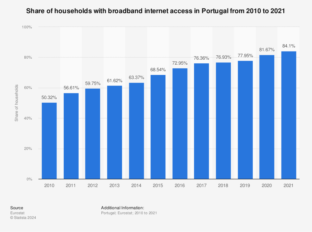 Statistic: Share of households with broadband internet access in Portugal from 2010 to 2021 | Statista