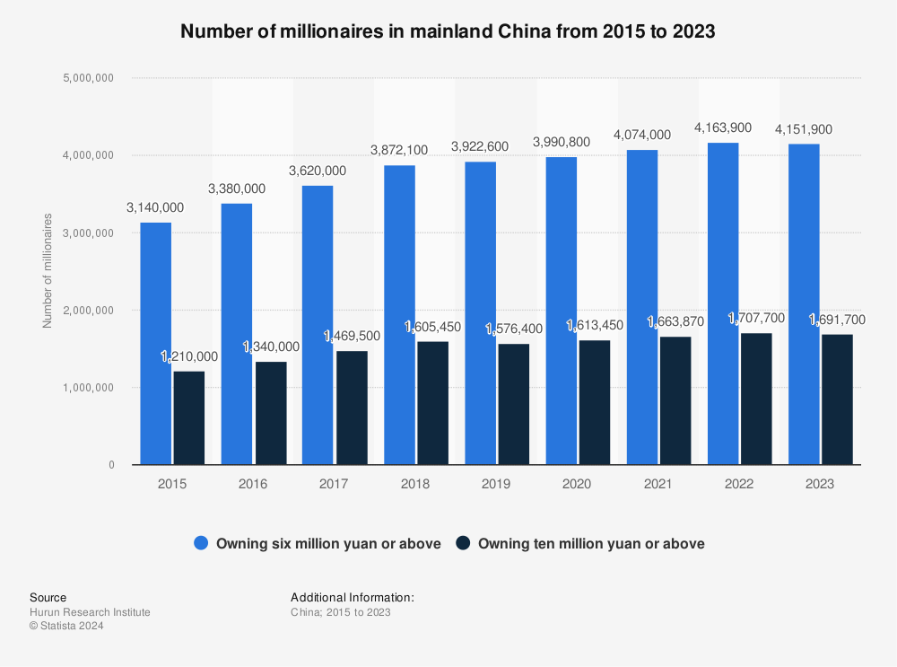 How many millionaires exist in China?