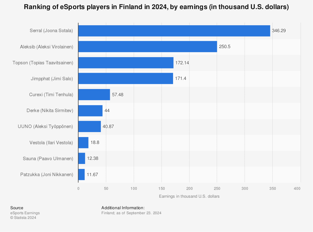 Finland: Highest earning Heroes of the Storm players 2023