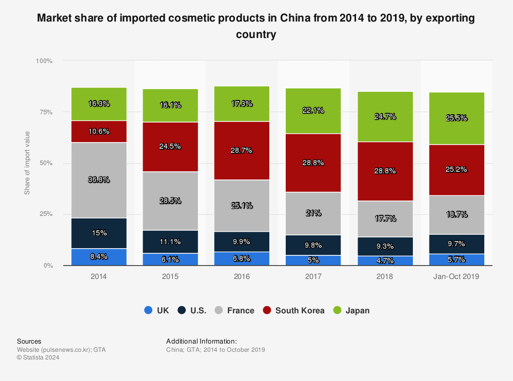 China: imported cosmetics market share by exporting country 2019