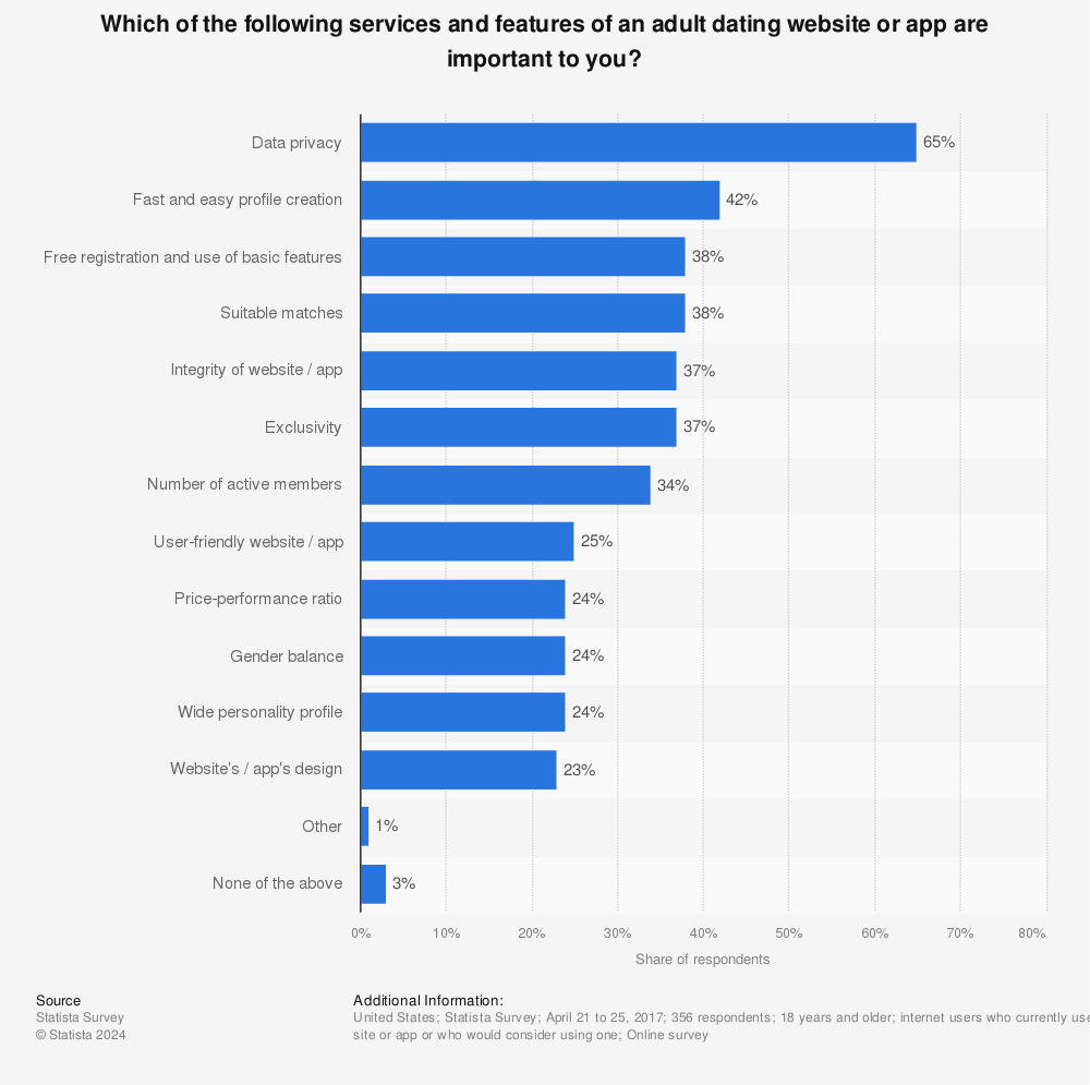 U.S. important adult dating website or app services and features 2017 |  Statista