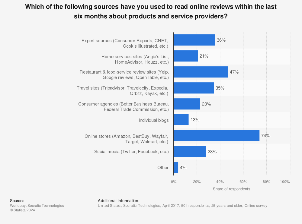 Statistic: Which of the following sources have you used to read online reviews within the last six months about products and service providers? | Statista