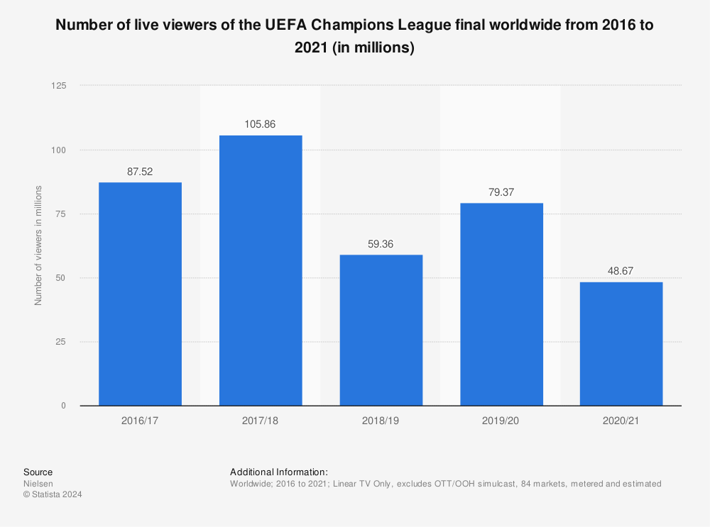 champions league viewing figures