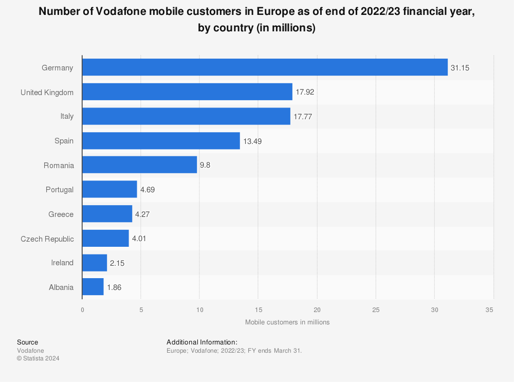 Vodafone mobile customers Europe Statista | 2022