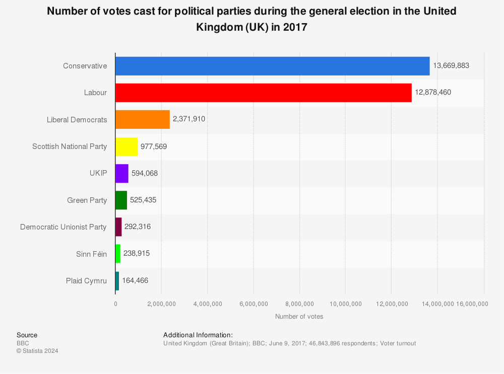 General election party votes 2017 statistic Statista