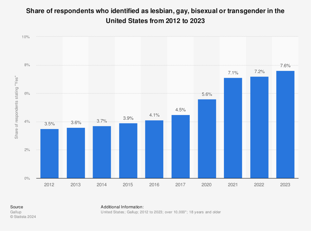 U.S. LGBT Identification Steady at 7.2%