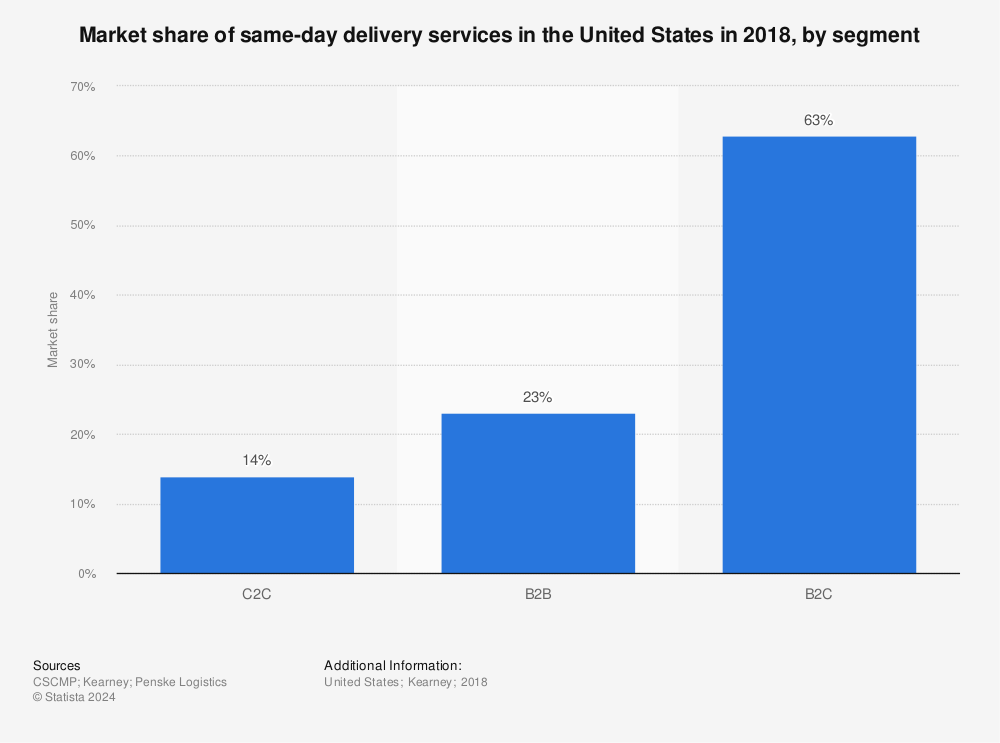 U.S. user same-day delivery usage by category 2018 l Statistic