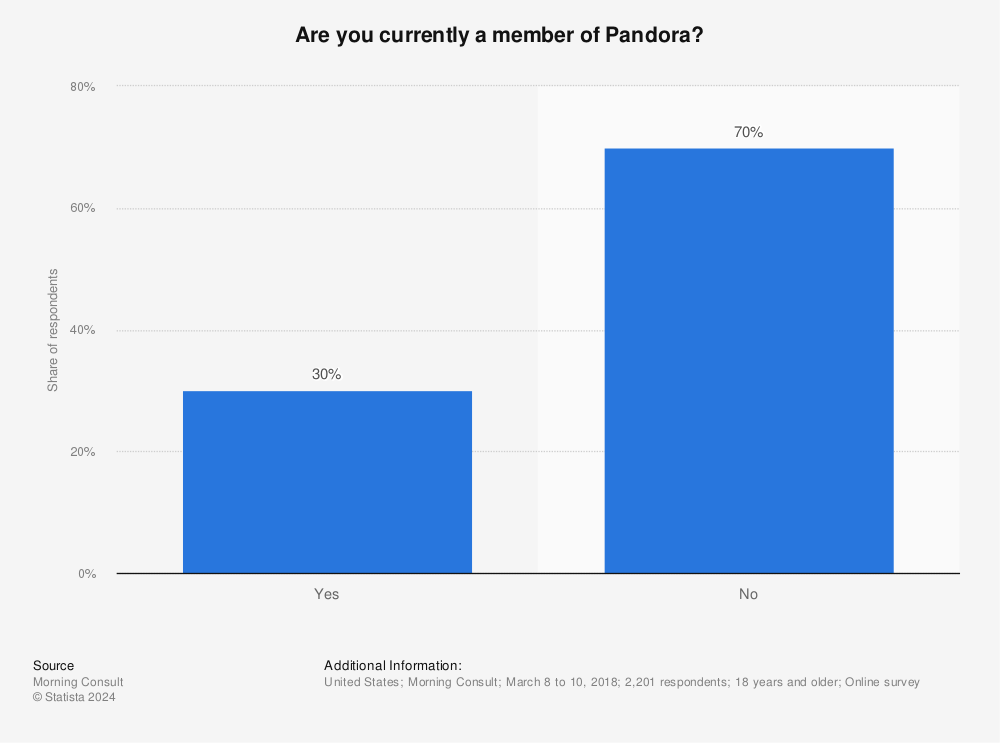 Pandora membership the 2018 | Statista