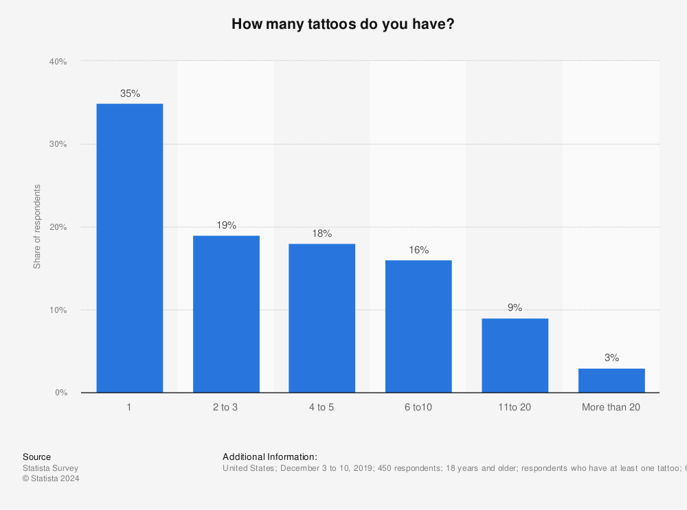 United States Number Of Tattoos 19 Statista