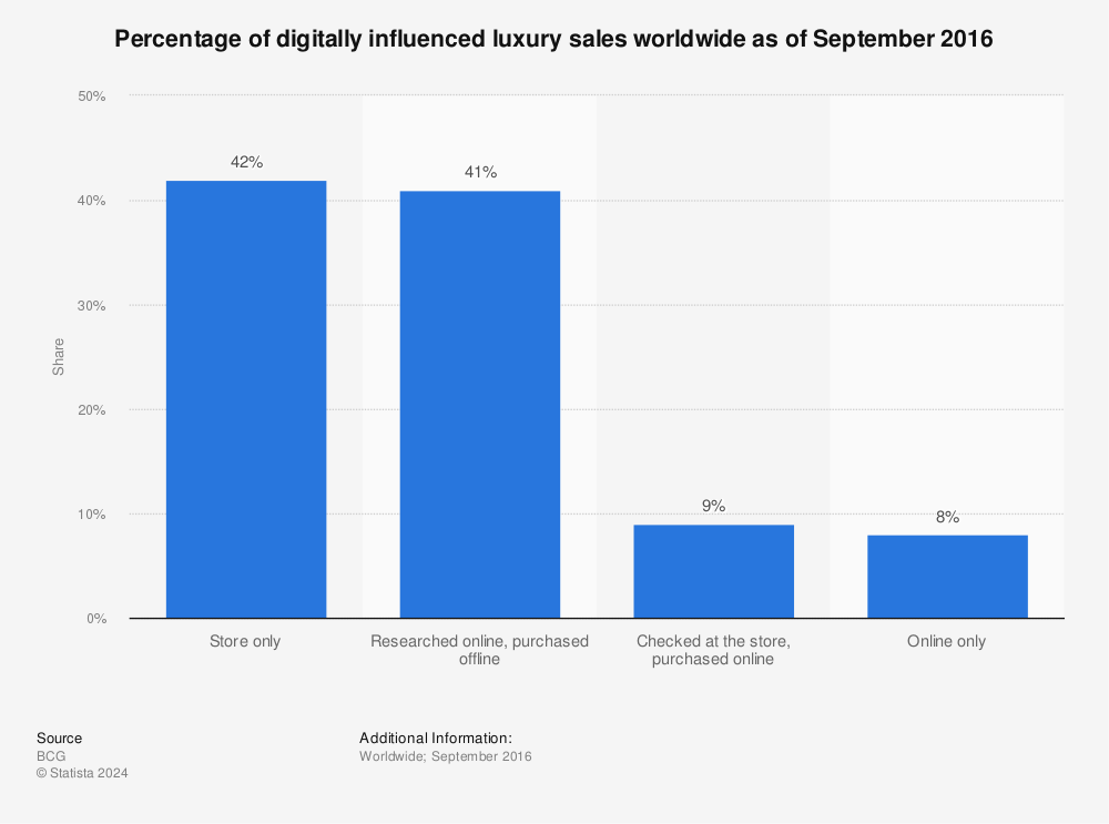 LVMH  Statista