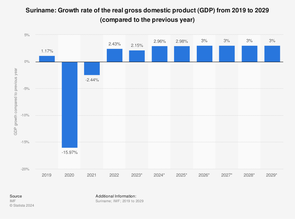 Suriname Gross Domestic Product Gdp Growth Rate 16 26 Statista