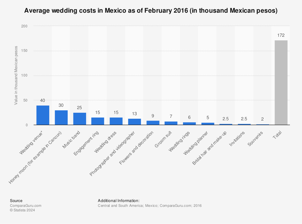 Wedding Costs In Mexico 2016 Statista