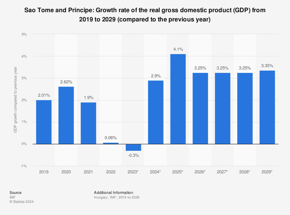 Sao Tome Principe - gross domestic product (GDP) growth rate 2017-2027 | Statista