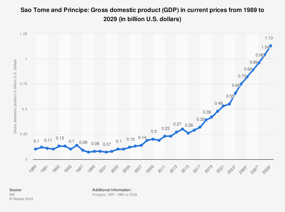 Sao Tome and Principe - gross domestic product (GDP) 1987-2027 Statista