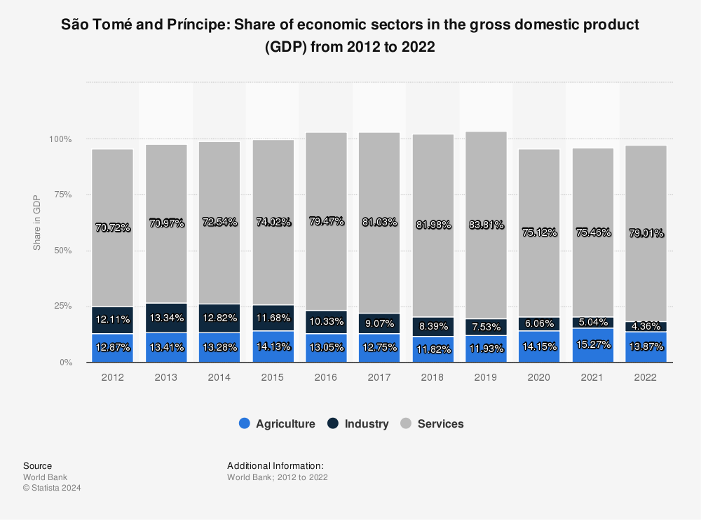 São Tomé and Príncipe - share of sectors in the gross domestic product 2011-2021 | Statista