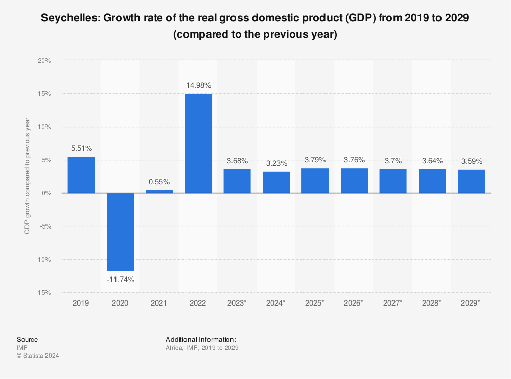 Annual Gross Domestic Product and real GDP in the United States from