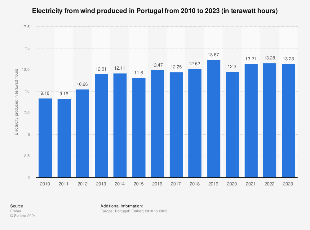 Statistic: Electricity from wind produced in Portugal from 2010 to 2021 (in terawatt hours) | Statista