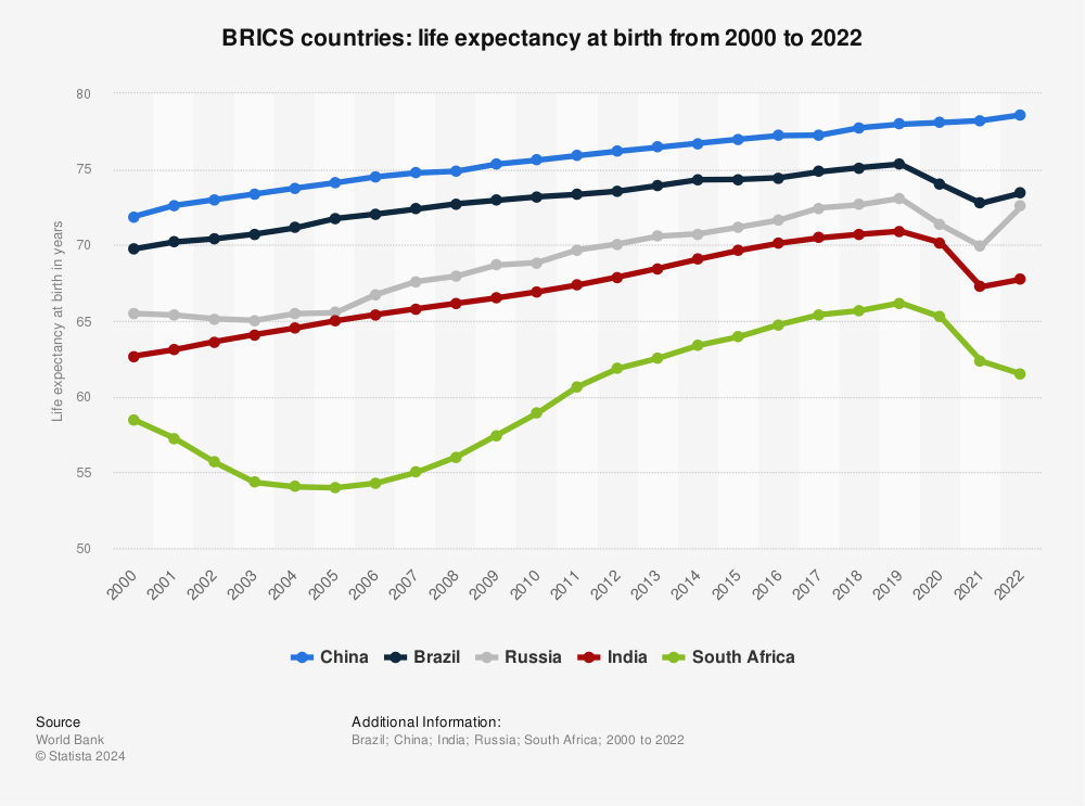 BRICS countries: life expectancy at birth from 2000 to 2021