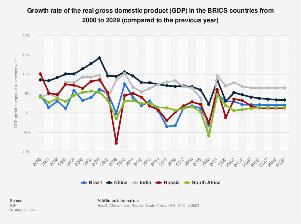 Bric Countries Gross Domestic Product Gdp Growth Rate 2009 2021 Statista