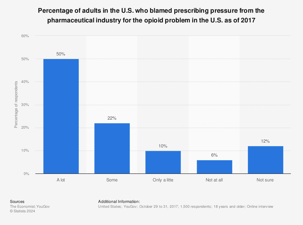 U S Adults That Blame The Pharmaceutical Industry For The Opioid Problem As Of 17 Statista