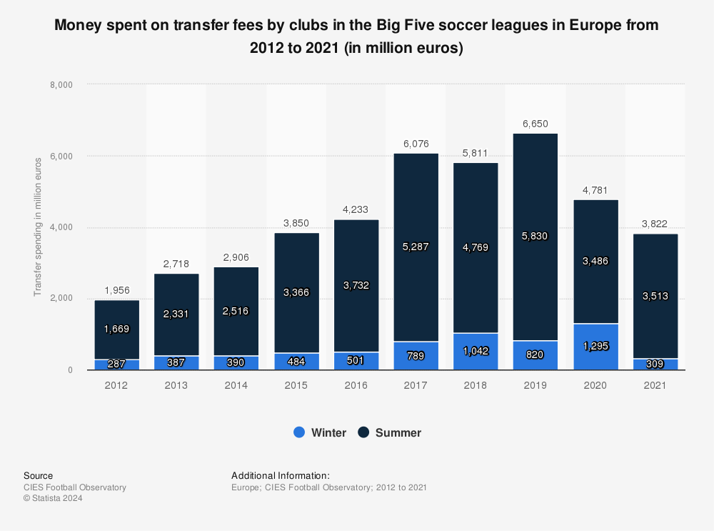 Big-5 soccer league transfer fee spending 2010-2019 | Statista