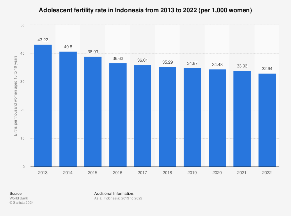 Indonesia Adolescent Fertility Rate Statista