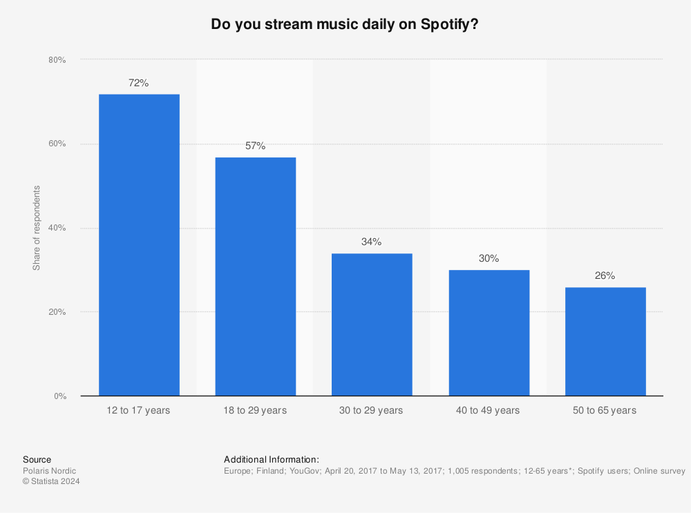 Spotify