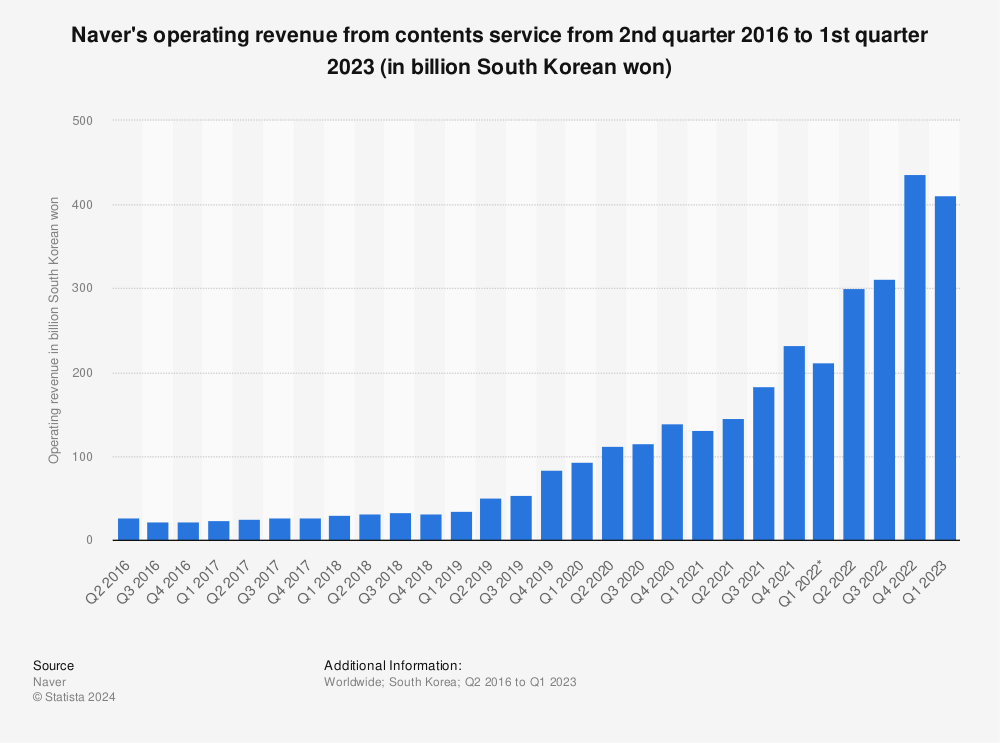 South Korea Naver S Content Revenue 2019 Statista