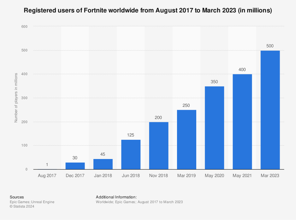 fortnite player count