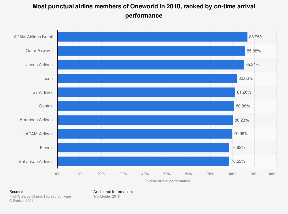 The World's Most On-Time Airline Is