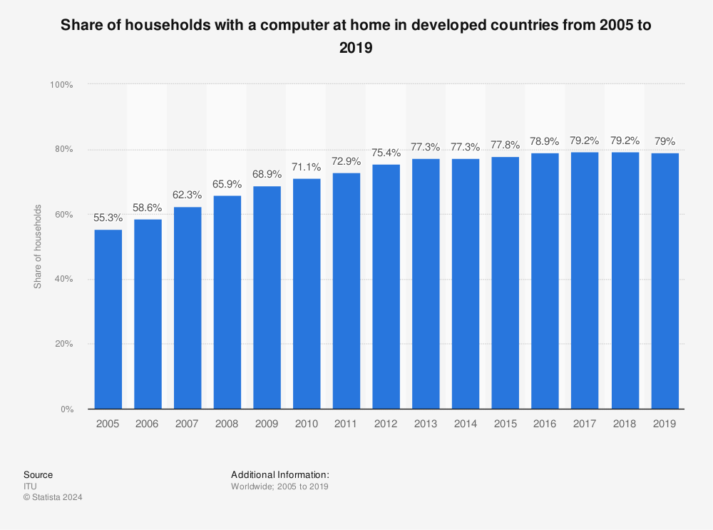 Share Of Households With A Computer In Developed Countries 2005 2019 Statista