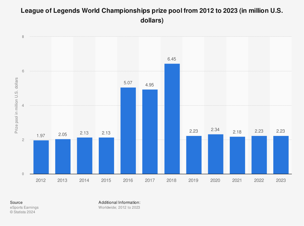 2017 League of Legends World Championship 2016 League of Legends World  Championship Logo 2015 League of Legends World Championship, League of  Legends, game, text png