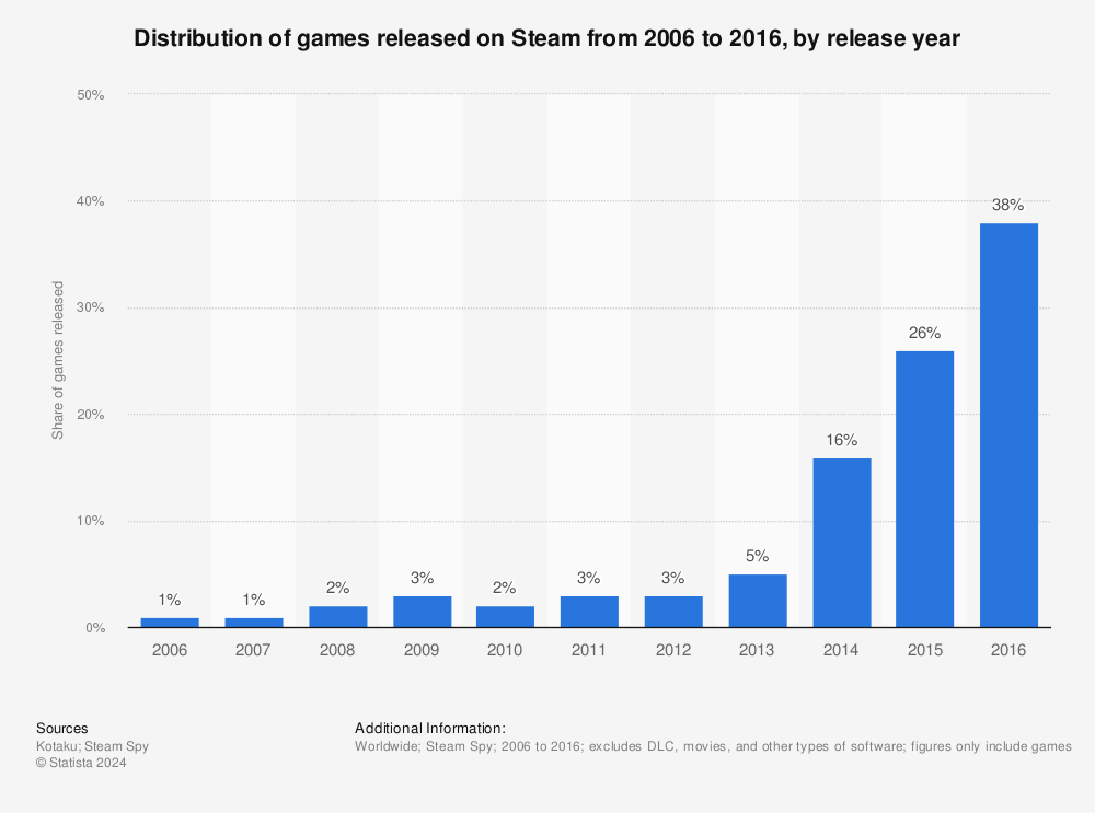 Top 15 Steam Games by Daily Player Count (2015-2018) 