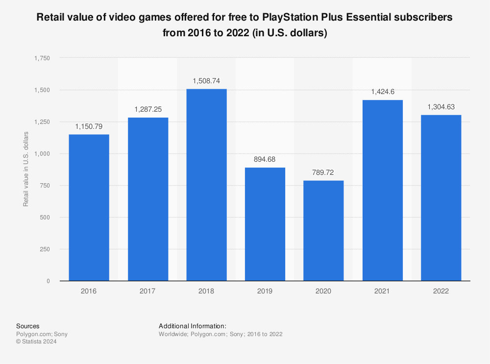 PlayStation Plus gave out $1,287 worth of games in 2017. Were they any  good? - Polygon