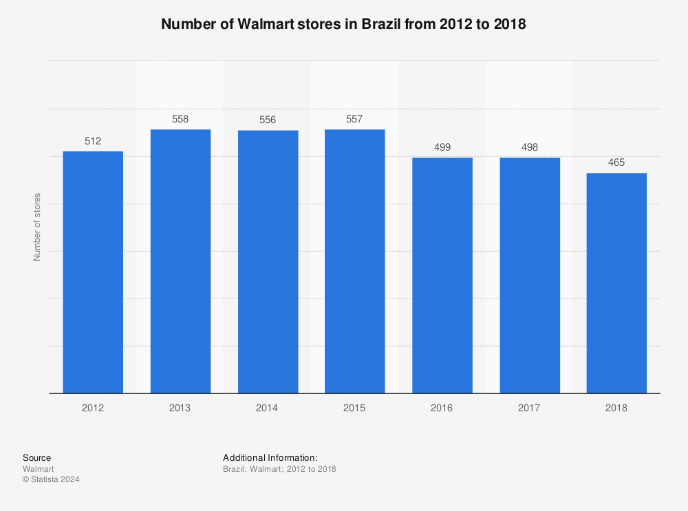 Walmart Brazil Renamed Grupo Big and Plans to Expand its Stores - The Rio  Times
