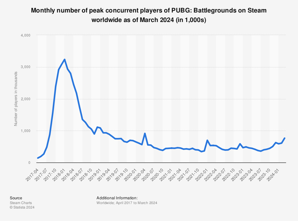 Fortnite Player Count - How Many People Are Playing Now?