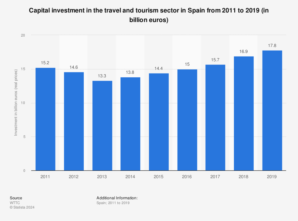 Spain Capital Investment In Travel And Tourism 11 19 Statista