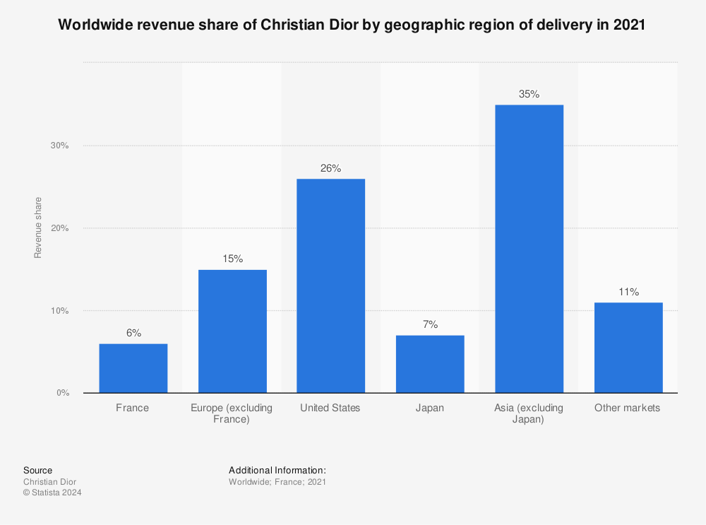 Christian Dior: revenue share by geographic region of delivery