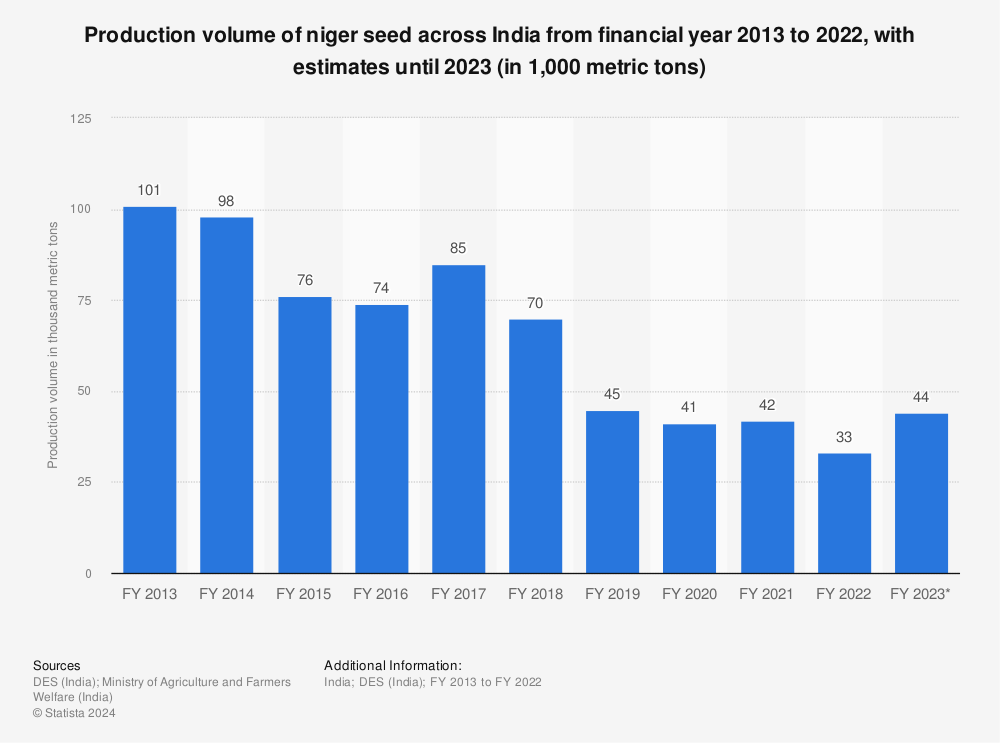 Statistic: Production volume of niger seed across India from financial year 2013 to 2022, with estimates until 2023 (in 1,000 metric tons) | Statista