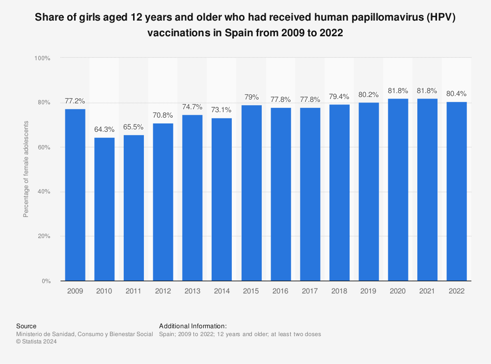 Spain Girls Aged 11 14 With Hpv Vaccinations 2009 2018 Statista