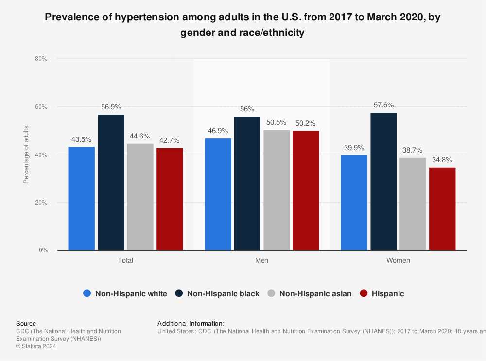 Racial and Ethnic Differences in Blood Pressure Among US Adults, 1999–2018